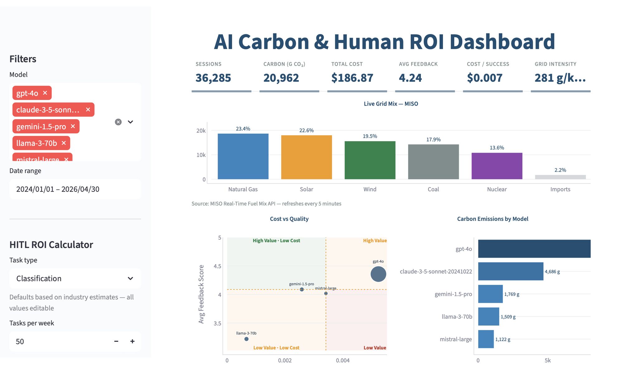 Model Efficiency Quadrant & Carbon Emissions